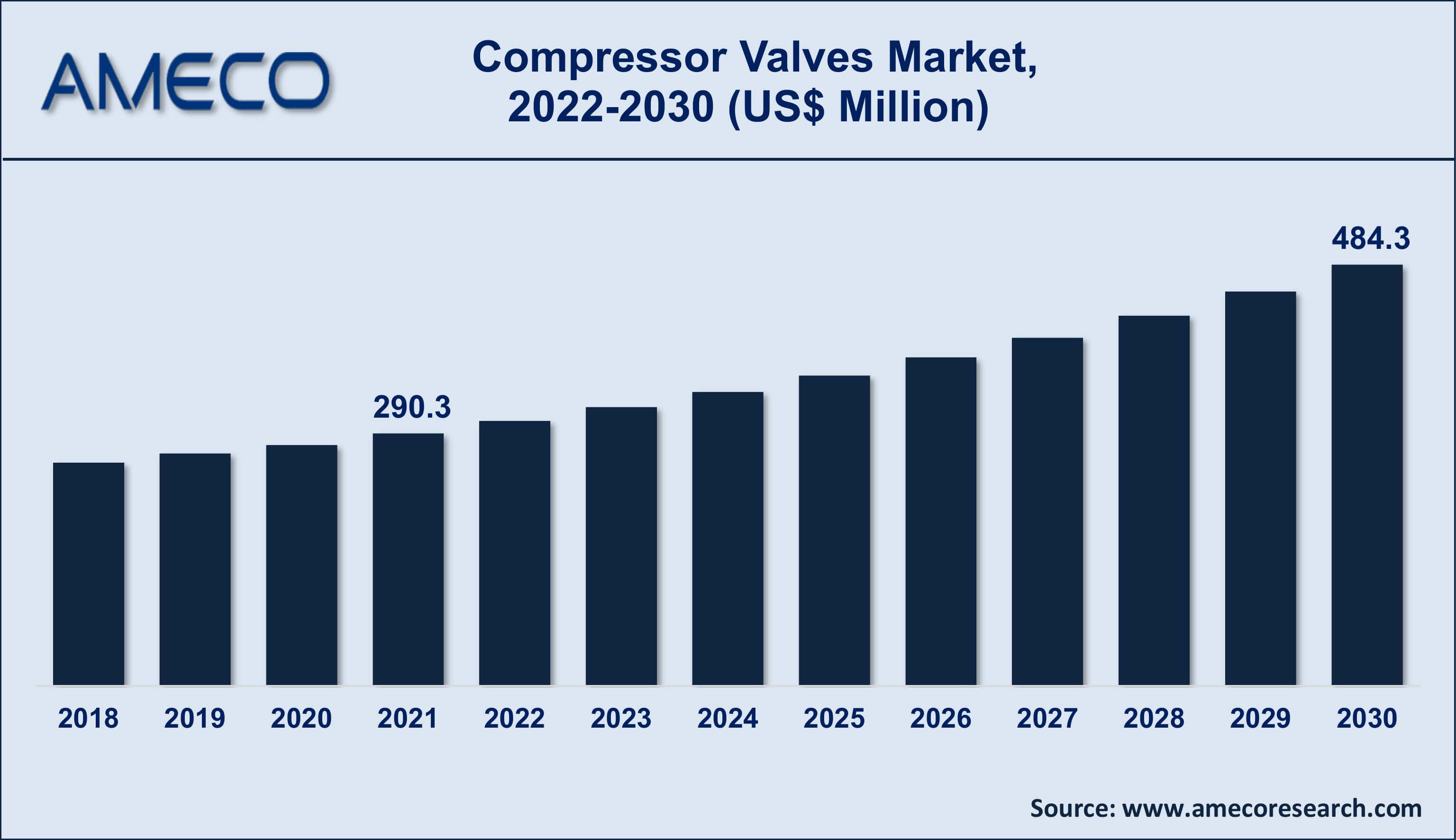 Compressor Valves Market Insights